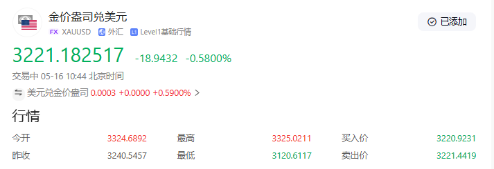 【黄金交易提醒】金价暴力拉升120美元！多头上演惊天逆转，中东局势+美联储预期成关键推手
