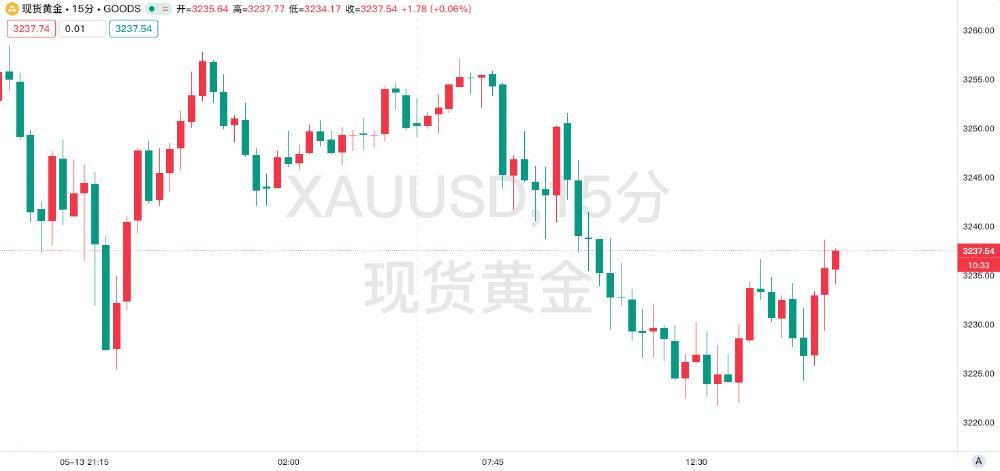 美国4月CPI低于预期！美联储降息预期飙升，黄金多头能否乘势而上？