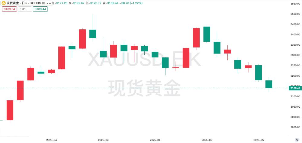 恐怖数据悬念升级！黄金市场面临方向性抉择