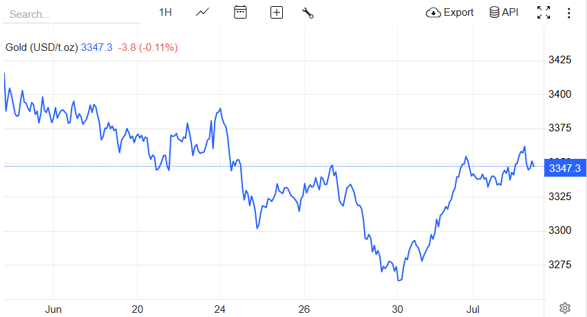 【黄金交易提醒】ADP爆冷强化降息预期，黄金三连阳静待非农定方向