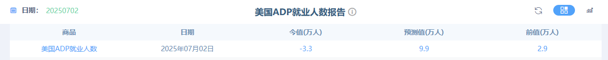 【黄金交易提醒】ADP爆冷强化降息预期，黄金三连阳静待非农定方向