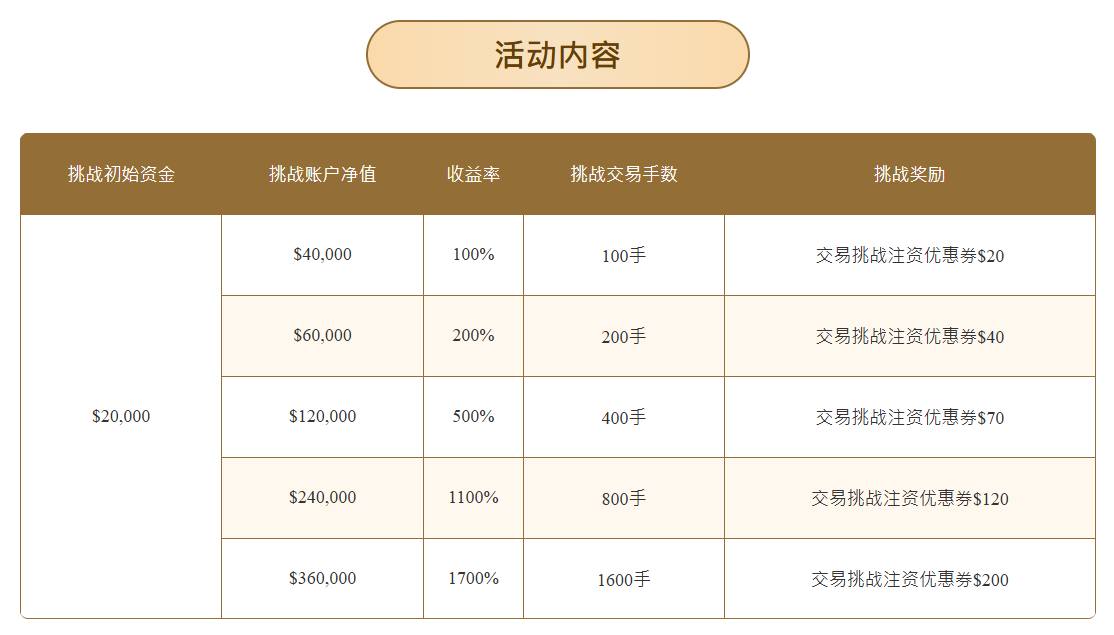 模拟交易还能获得真金白银的现金奖励！？零成本练手还能赚真钱的经验分享